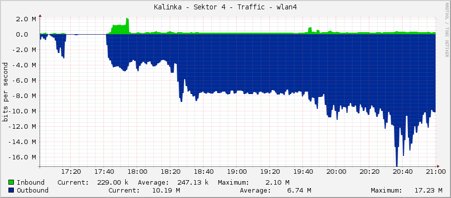 Kalinka - Sektor 4 - Traffic - wlan4
