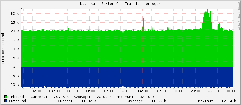 Kalinka - Sektor 4 - Traffic - bridge4