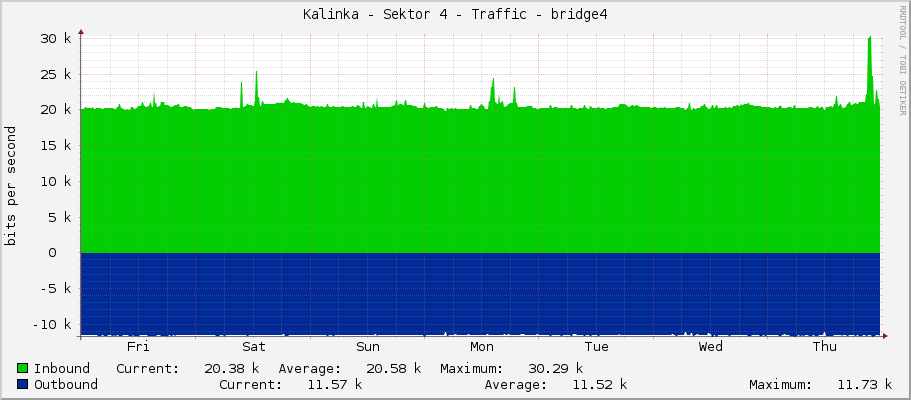 Kalinka - Sektor 4 - Traffic - bridge4