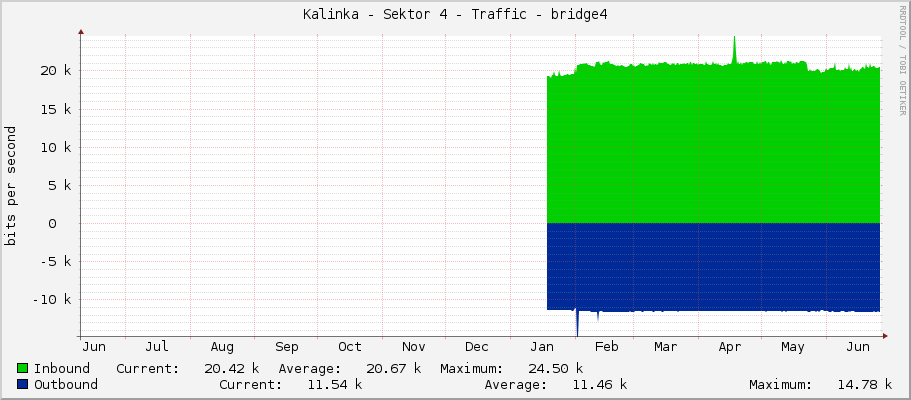 Kalinka - Sektor 4 - Traffic - bridge4