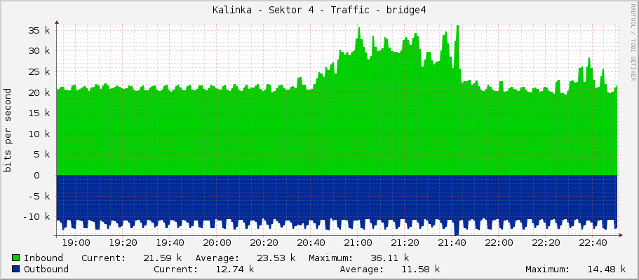 Kalinka - Sektor 4 - Traffic - bridge4
