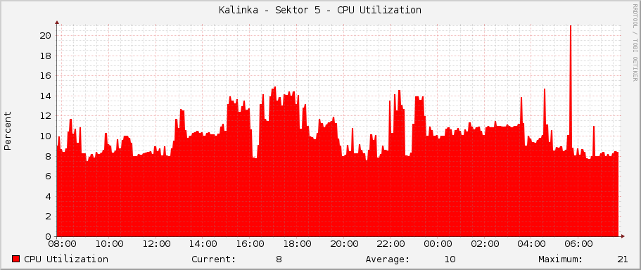 Kalinka - Sektor 5 - CPU Utilization