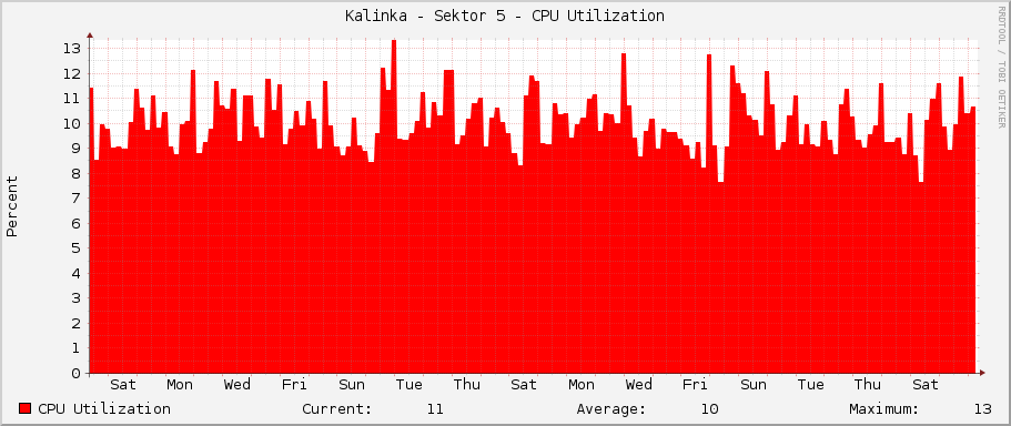 Kalinka - Sektor 5 - CPU Utilization