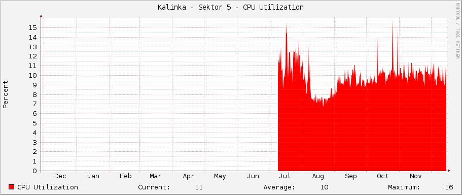 Kalinka - Sektor 5 - CPU Utilization