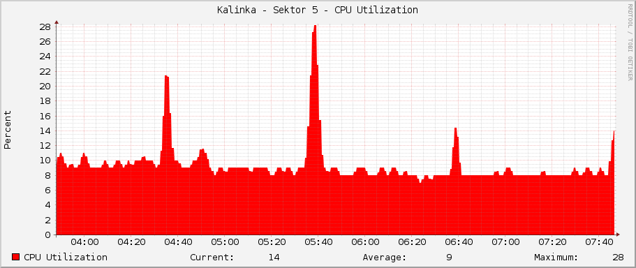 Kalinka - Sektor 5 - CPU Utilization