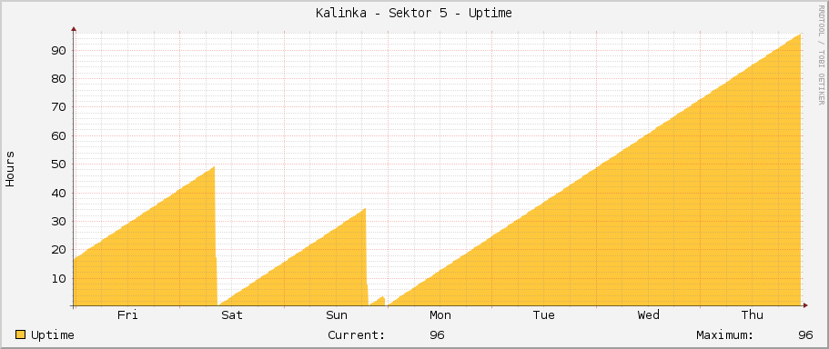 Kalinka - Sektor 5 - Uptime