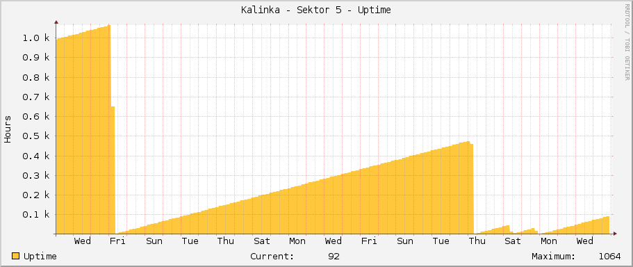 Kalinka - Sektor 5 - Uptime
