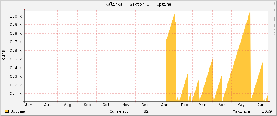 Kalinka - Sektor 5 - Uptime