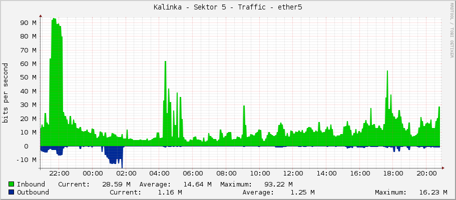 Kalinka - Sektor 5 - Traffic - ether5