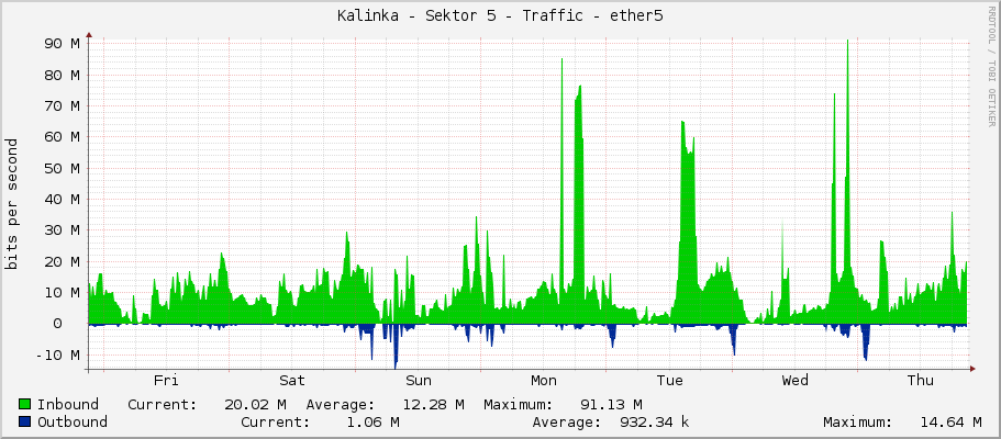 Kalinka - Sektor 5 - Traffic - ether5