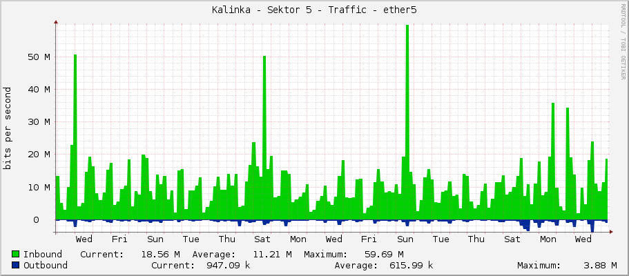 Kalinka - Sektor 5 - Traffic - ether5