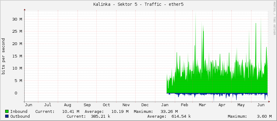 Kalinka - Sektor 5 - Traffic - ether5