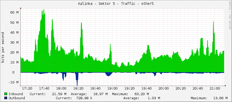 Kalinka - Sektor 5 - Traffic - ether5