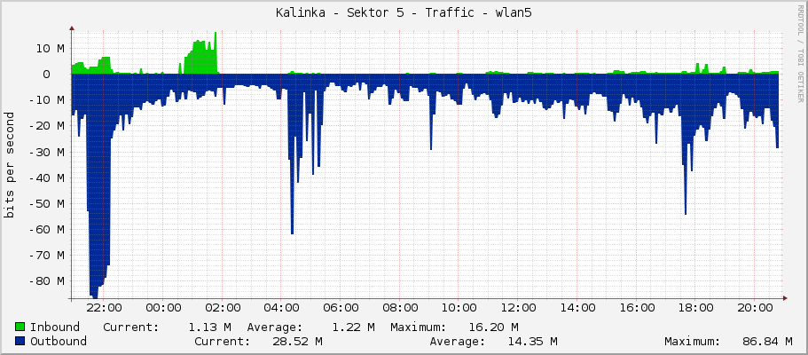 Kalinka - Sektor 5 - Traffic - wlan5