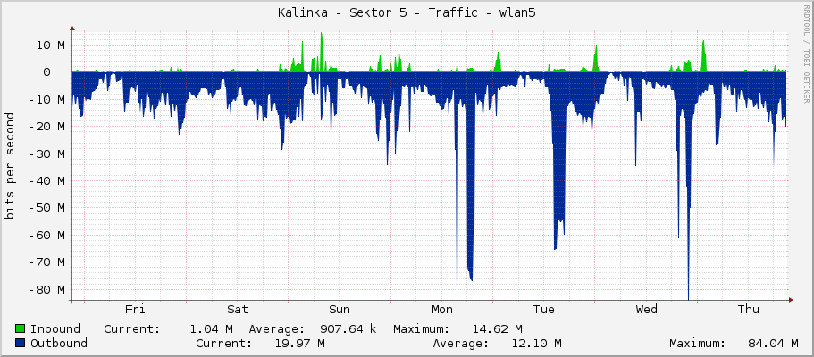 Kalinka - Sektor 5 - Traffic - wlan5