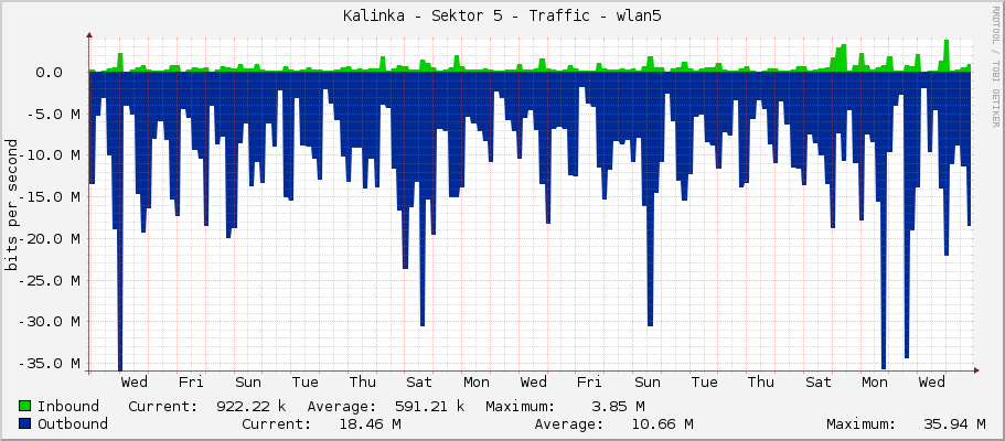 Kalinka - Sektor 5 - Traffic - wlan5