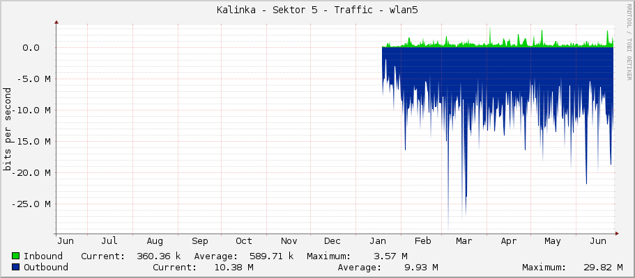 Kalinka - Sektor 5 - Traffic - wlan5