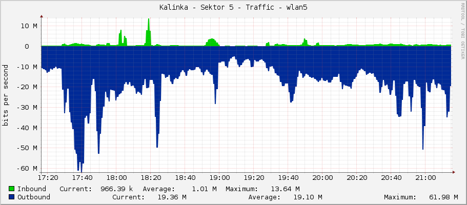 Kalinka - Sektor 5 - Traffic - wlan5