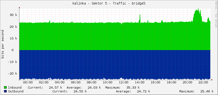 Kalinka - Sektor 5 - Traffic - bridge5