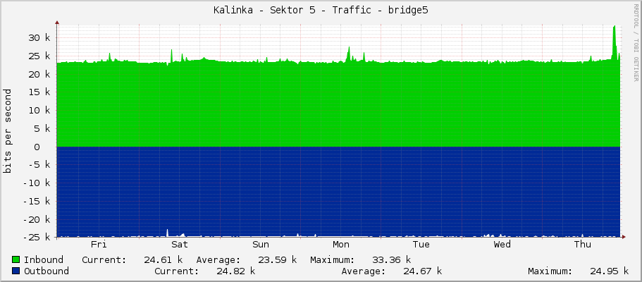 Kalinka - Sektor 5 - Traffic - bridge5