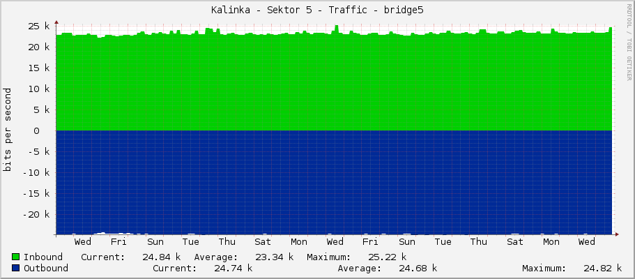 Kalinka - Sektor 5 - Traffic - bridge5