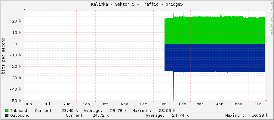 Kalinka - Sektor 5 - Traffic - bridge5