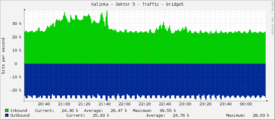 Kalinka - Sektor 5 - Traffic - bridge5