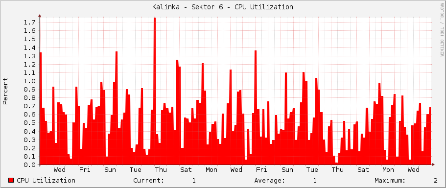 Kalinka - Sektor 6 - CPU Utilization