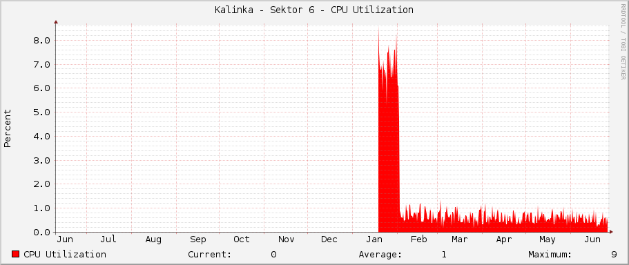 Kalinka - Sektor 6 - CPU Utilization