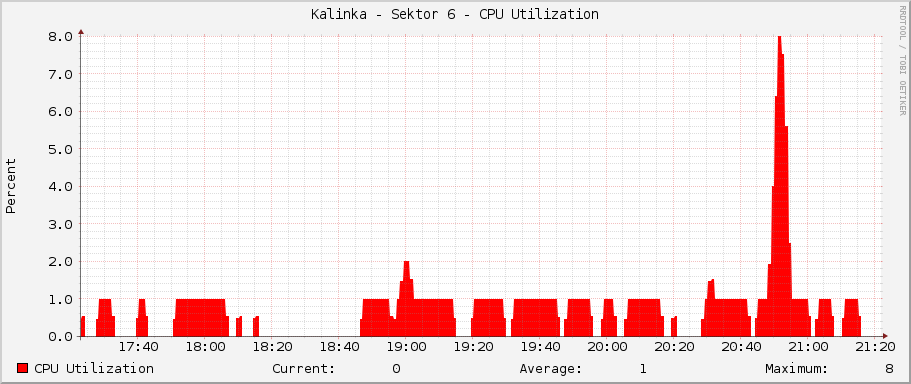 Kalinka - Sektor 6 - CPU Utilization