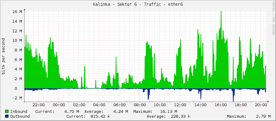 Kalinka - Sektor 6 - Traffic - ether6