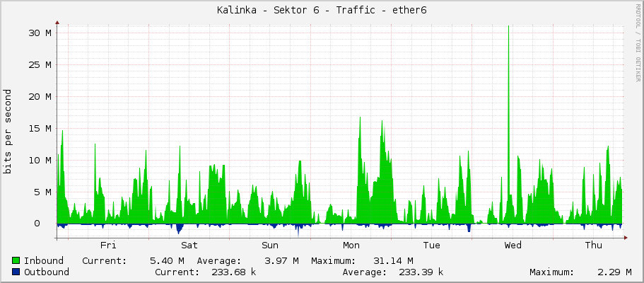 Kalinka - Sektor 6 - Traffic - ether6