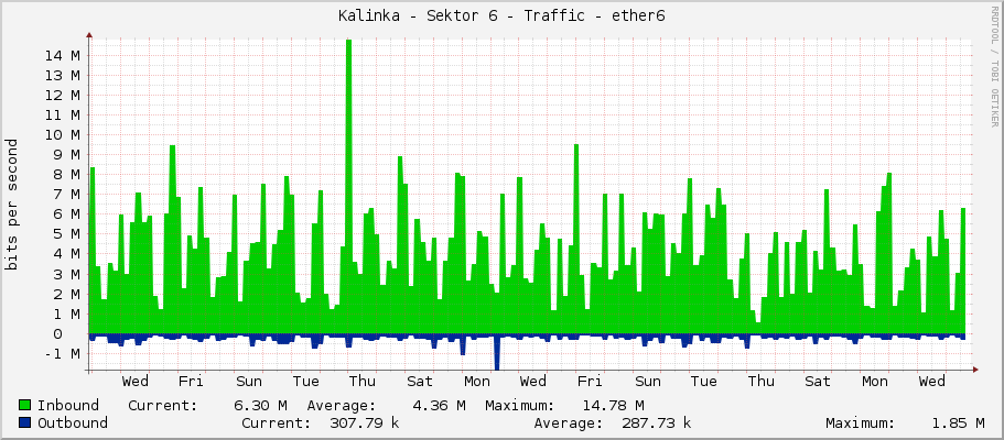 Kalinka - Sektor 6 - Traffic - ether6