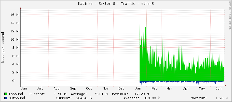Kalinka - Sektor 6 - Traffic - ether6
