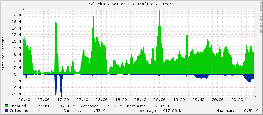 Kalinka - Sektor 6 - Traffic - ether6