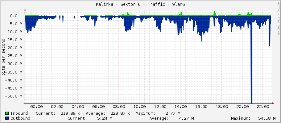 Kalinka - Sektor 6 - Traffic - wlan6