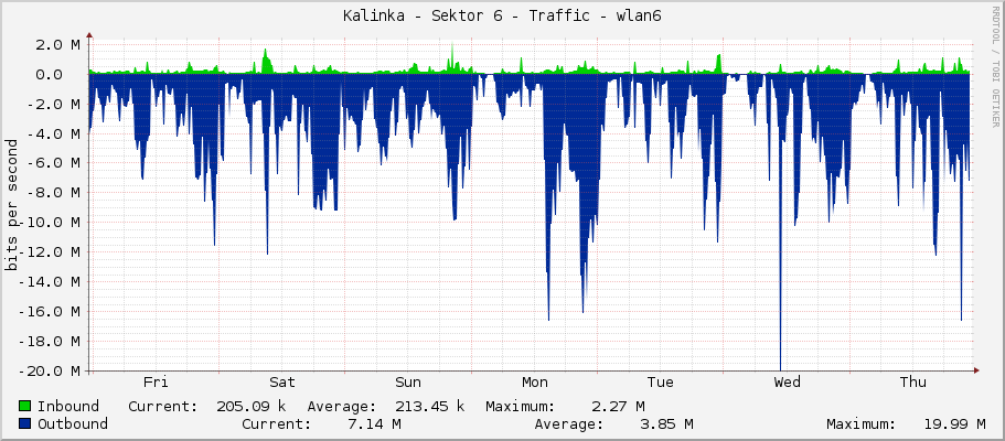 Kalinka - Sektor 6 - Traffic - wlan6