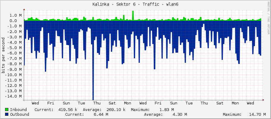 Kalinka - Sektor 6 - Traffic - wlan6