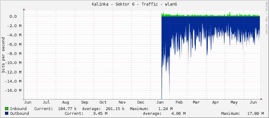 Kalinka - Sektor 6 - Traffic - wlan6