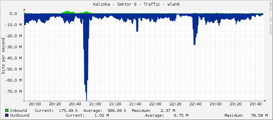 Kalinka - Sektor 6 - Traffic - wlan6