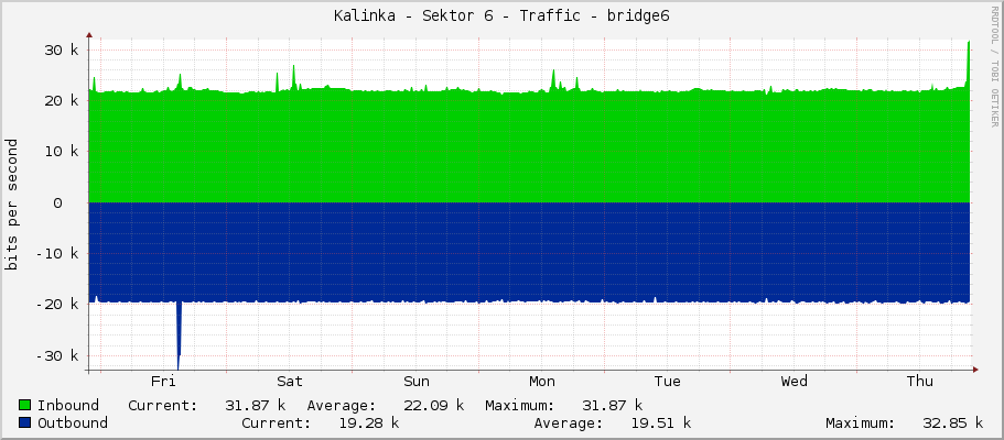 Kalinka - Sektor 6 - Traffic - bridge6