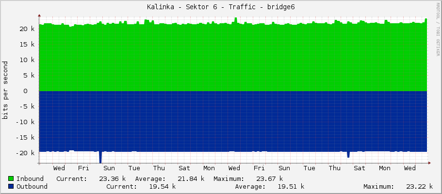 Kalinka - Sektor 6 - Traffic - bridge6