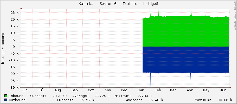 Kalinka - Sektor 6 - Traffic - bridge6