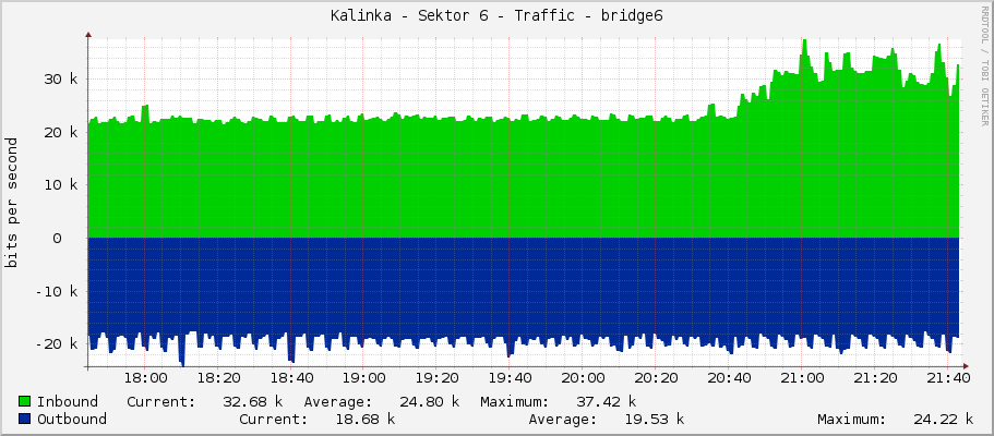 Kalinka - Sektor 6 - Traffic - bridge6