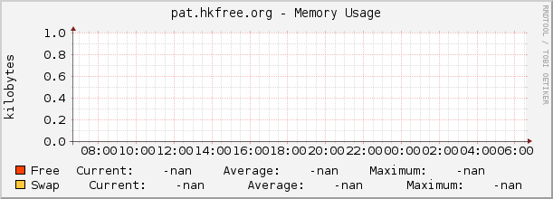 pat.hkfree.org - Memory Usage