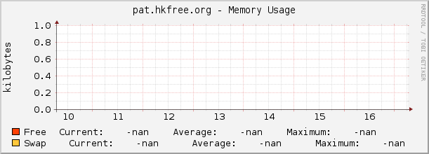pat.hkfree.org - Memory Usage