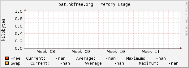 pat.hkfree.org - Memory Usage