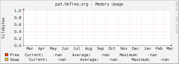 pat.hkfree.org - Memory Usage