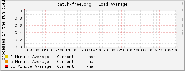 pat.hkfree.org - Load Average