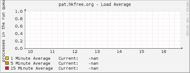 pat.hkfree.org - Load Average